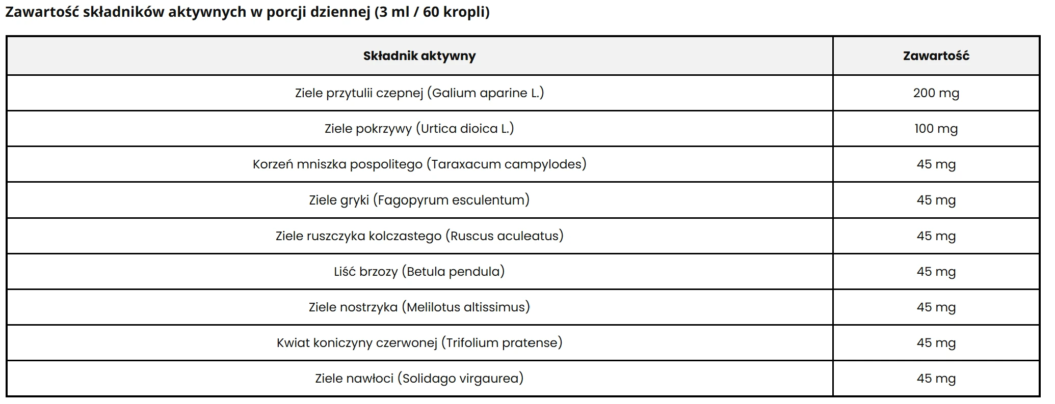 Tabela zawartości dziewięciu składników aktywnych HydroLimfa w porcji dziennej 3 ml, czyli 60 kropli